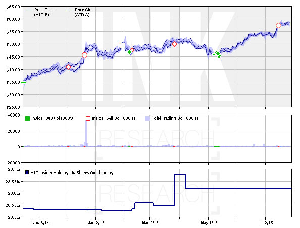 ATD insider filing chart