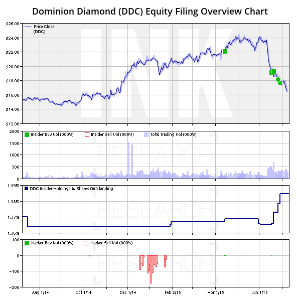DDC Equity Filing Overview Chart