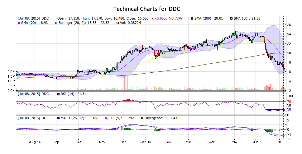 DDC Technical Chart