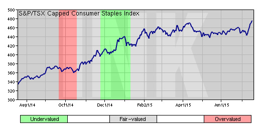 S&P TSX Capped Consumer Staples Index