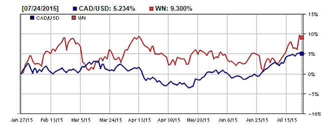 Canadian to US Dollar Rate versus Consumer Non-Cyclical Stock George Weston (WN)