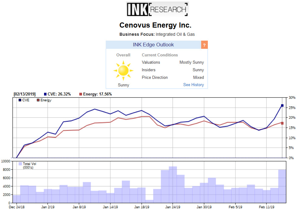 Cenovus Stock Chart